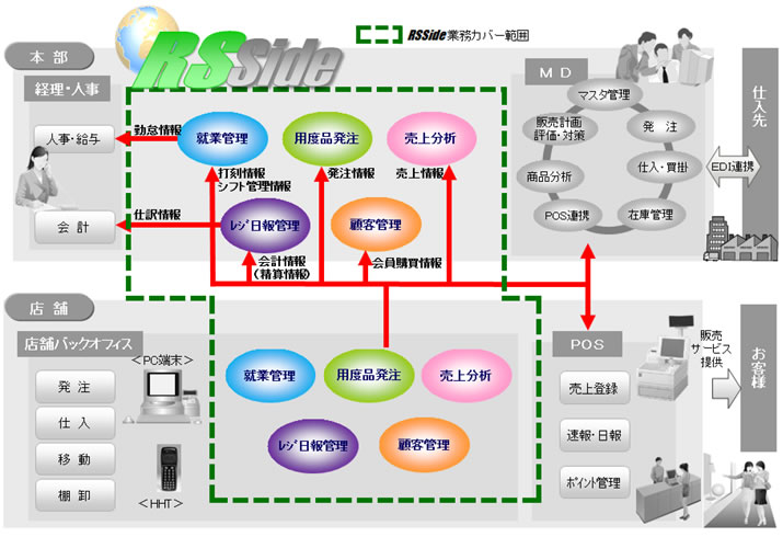 「GLOVIA smart 専門店 RSSide」の概要
