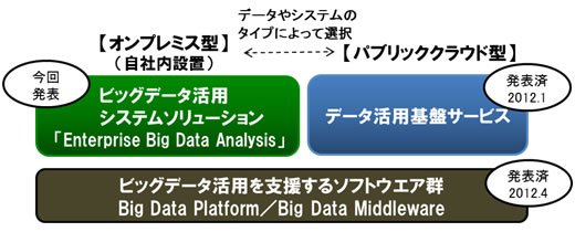 ビッグデータ活用に対する取り組み