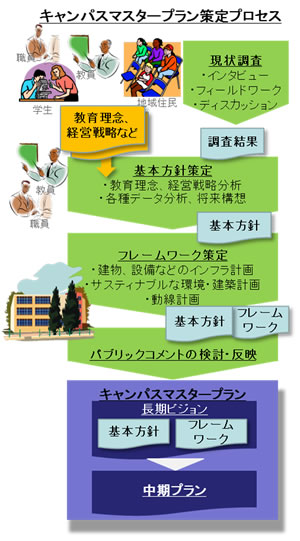キャンパスマスタープラン策定プロセス