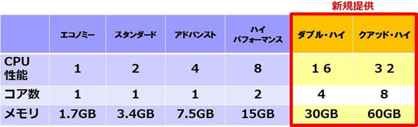 東・西日本リージョン「FGCP/S5」サーバスペック