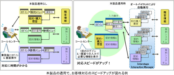 本製品の適用で、お客様対応のスピードアップが図れる例