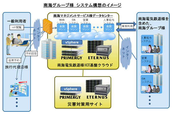 南海グループ様 システム構想のイメージ