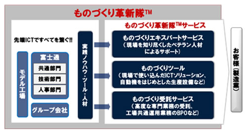 ものづくり革新隊体系図