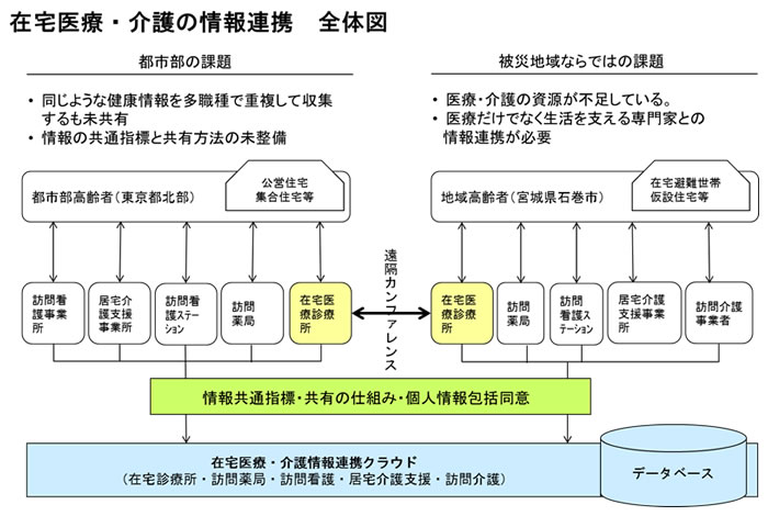 在宅医療・介護の情報連携 全体図
