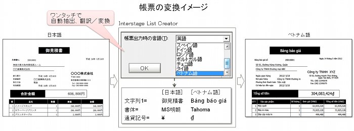 帳票の変換イメージ