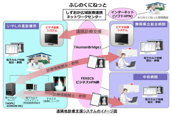 遠隔地診療支援システムのイメージ図