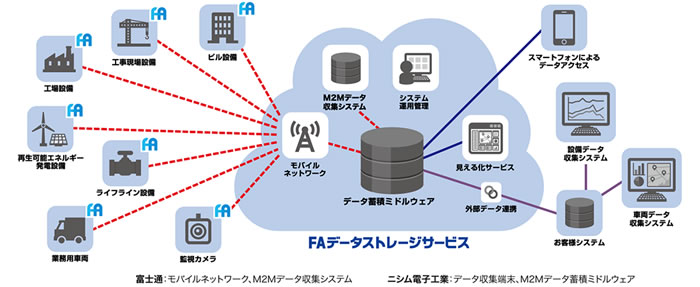 FAデータストレージサービス