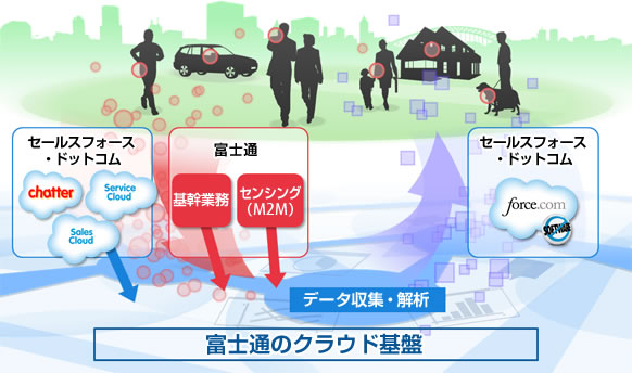 セールスフォース・ドットコムとの連携