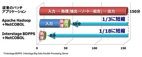 ビッグデータ利活用の目的、処理時間の短縮