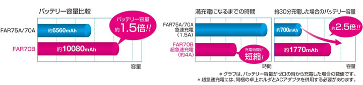 バッテリー容量比較／満充電になるまでの時間と約30分充電した場合のバッテリー容量