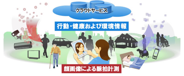 図1 ヒューマンセントリック・コンピューティングによる健康支援サービス提供の仕組み