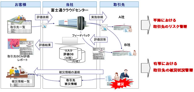 図1. サプライチェーンリスク管理サービスの概要図