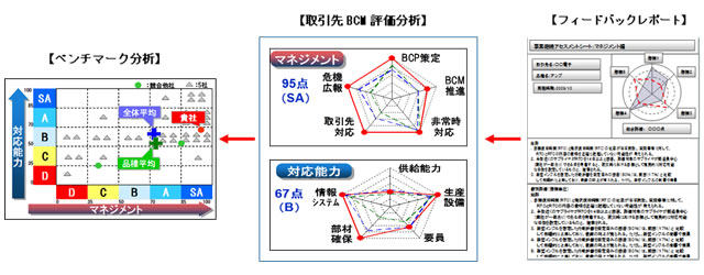 図2. 取引先の事業継続能力の評価・分析の流れ