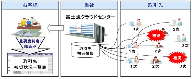 図4. 取引先の被災状況を把握・管理する機能