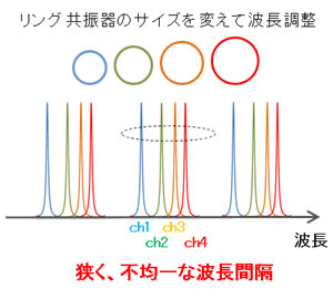 図2 従来のシリコンフォトニクスにおける波長多重化技術の課題