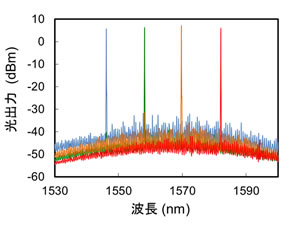 図5 試作した4波長シリコン集積レーザーの特性