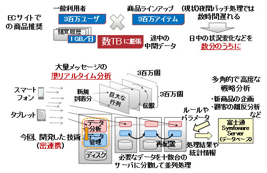 図1 開発の背景と開発した技術の位置づけ