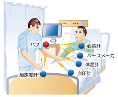 図. mBAN利用時のイメージ図