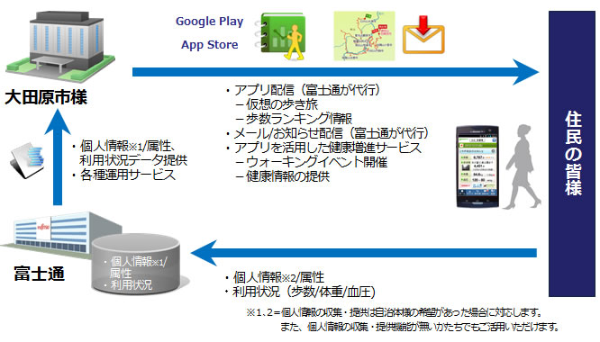 「からだライフ ウォーキングサポート」ご提供の流れ