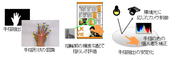 図2 手指認識の安定化技術