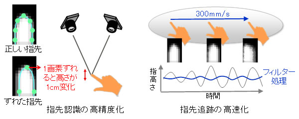 図3 指先の高精度・高速な認識技術