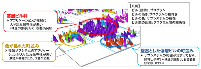 図. ソフトウェア地図でアプリケーション構造を見える化したイメージ図