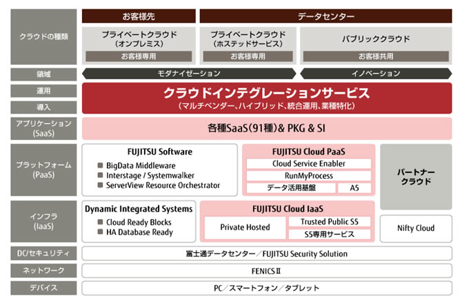 FUJITSU Cloud Initiative