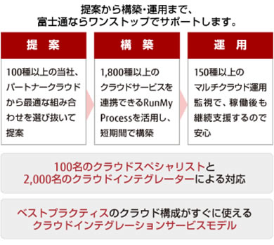 クラウドインテグレーションサービス