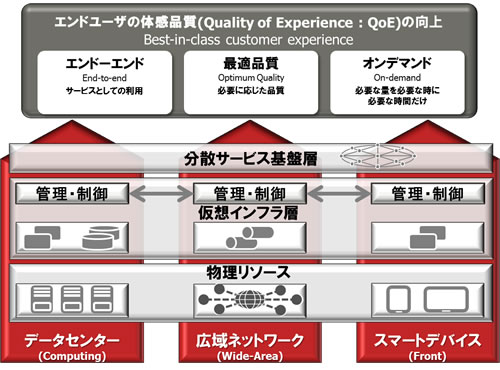 図1. 3つのICT領域をまたぐICT基盤アーキテクチャーの構成図