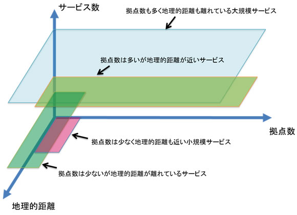 図2. 3つのスケーラビリティを実現し、様々な規模のネットワークをカバーする技術