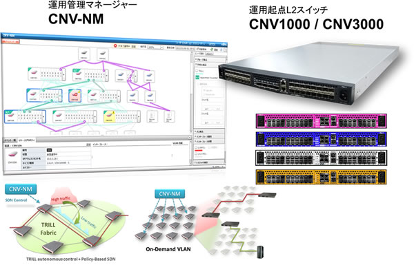 FUJITSU Network CNVシリーズ