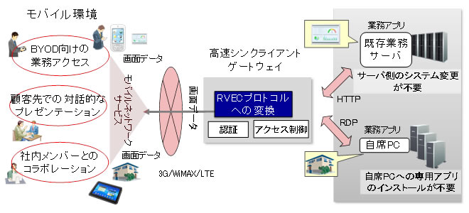 図1 高速シンクライアントゲートウェイ技術の概要