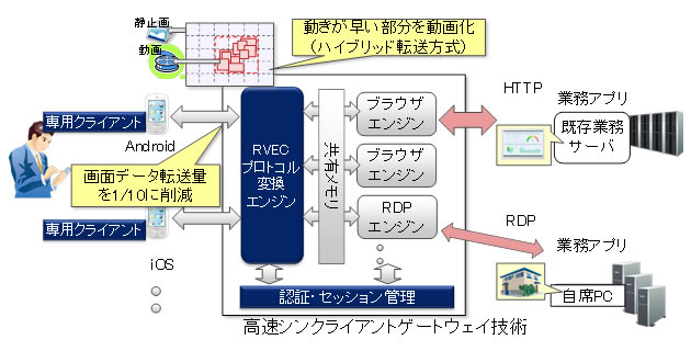 図2 開発技術の特徴
