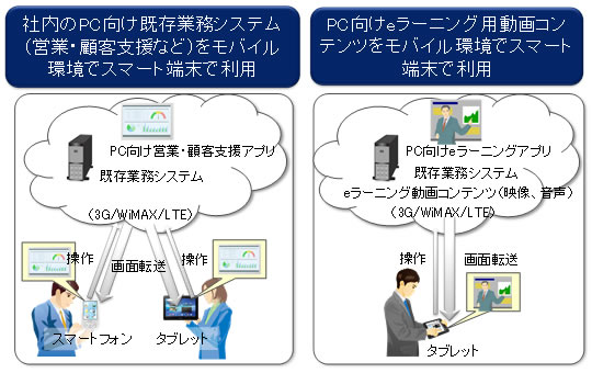 図3 本技術の利用シーン例