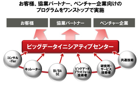 図3. ビッグデータイニシアティブセンターの体制
