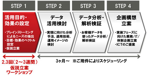 図4. お客様向け支援プログラムの流れ