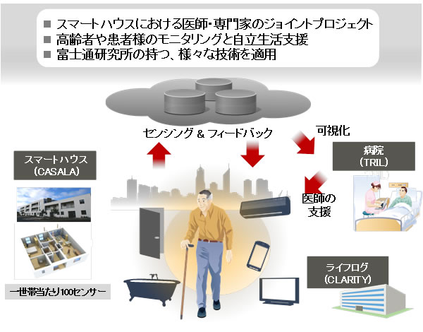 図1 プロジェクトのイメージ