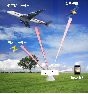 図1 ミリ波帯の利用シーン