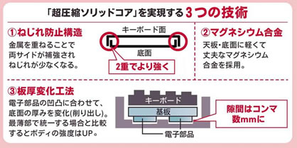 「超圧縮ソリッドコア」を実現する3つの技術