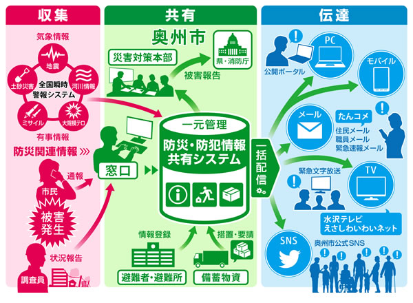 システムのイメージ