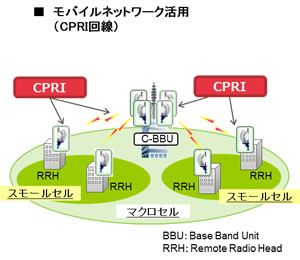 図2. CPRI回線の適用例