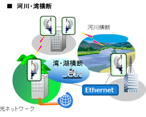 図4. 光ケーブルの敷設が困難な河川・湾を横断して高速ネットワークを構築する適用例