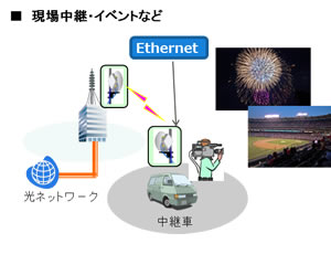 図5. 無線による臨時回線構築の適用例