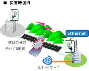 図6. 光ケーブル通信路が分断した際の早期復旧の適用例