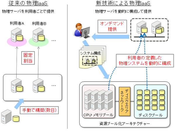 従来の物理IaaSと新技術による物理IaaSのイメージ図