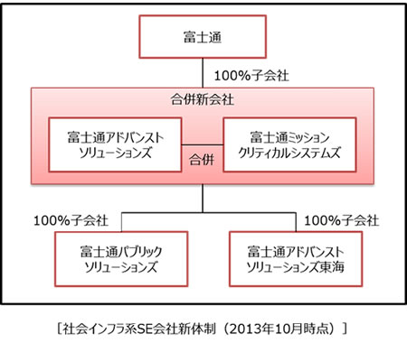 社会インフラ系SE会社新体制（2013年10月現在）
