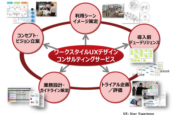 ワークスタイルUXデザインコンサルティングサービス