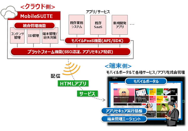 MobileSUITE構成図