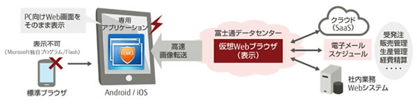 FENICSⅡ ユニバーサルコネクト構成図