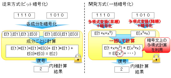 図2 多項式演算の特徴を利用して、データを一括暗号化し内積計算を行う技術